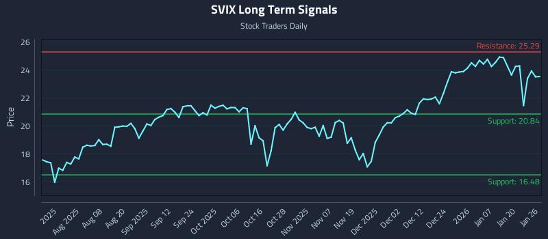 SVIX Long Term Analysis for January 26 2026 SVIX Long Term Analysis for January 26 2026