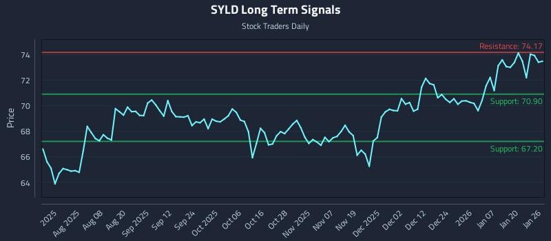 SYLD Long Term Analysis for January 26 2026 SYLD Long Term Analysis for January 26 2026