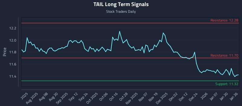 TAIL Long Term Analysis for January 26 2026 TAIL Long Term Analysis for January 26 2026