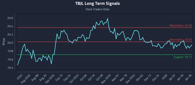 TBJL Long Term Analysis for January 26 2026 TBJL Long Term Analysis for January 26 2026