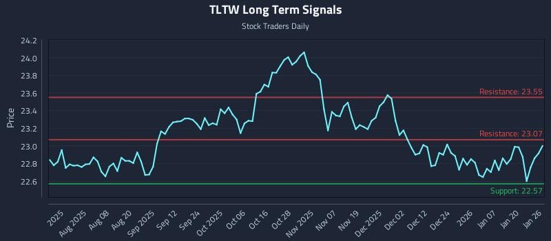 TLTW Long Term Analysis for January 26 2026