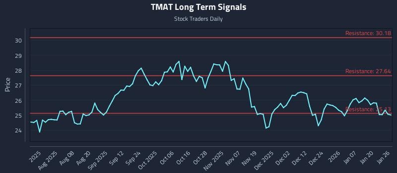 TMAT Long Term Analysis for January 26 2026