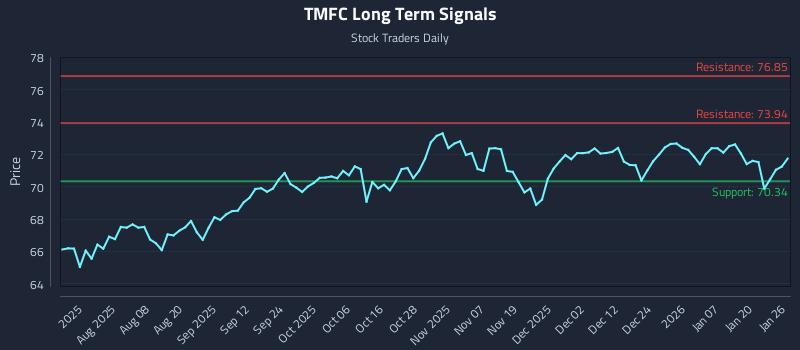 TMFC Long Term Analysis for January 26 2026 TMFC Long Term Analysis for January 26 2026