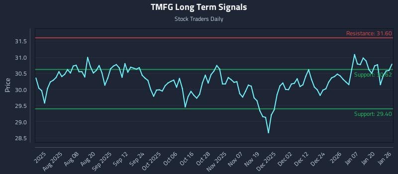 TMFG Long Term Analysis for January 26 2026