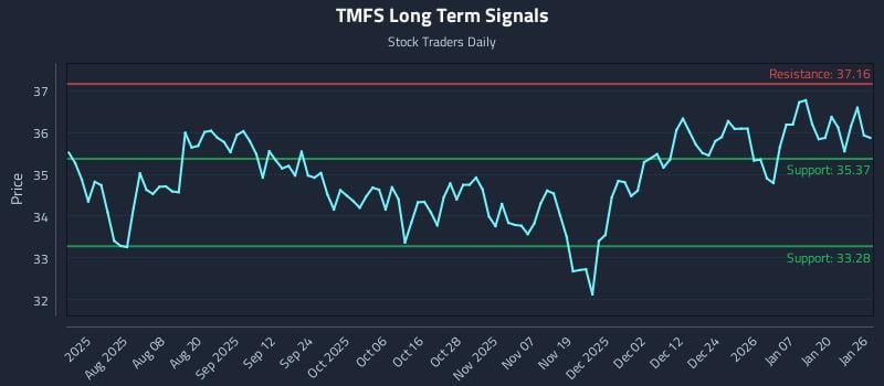 TMFS Long Term Analysis for January 26 2026 TMFS Long Term Analysis for January 26 2026