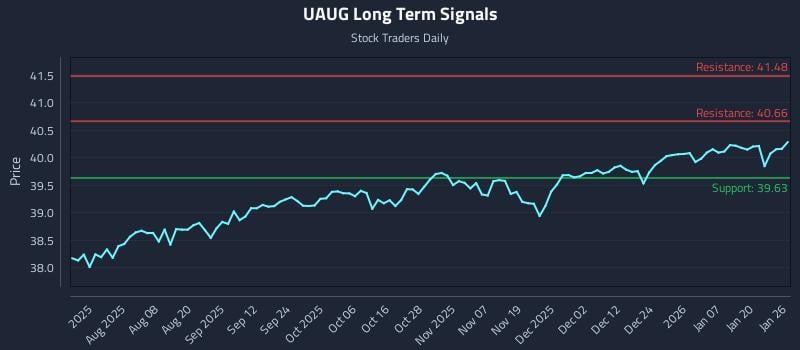 UAUG Long Term Analysis for January 26 2026