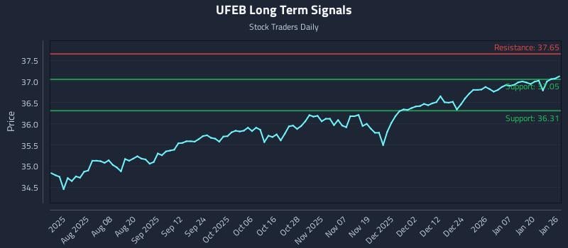UFEB Long Term Analysis for January 26 2026