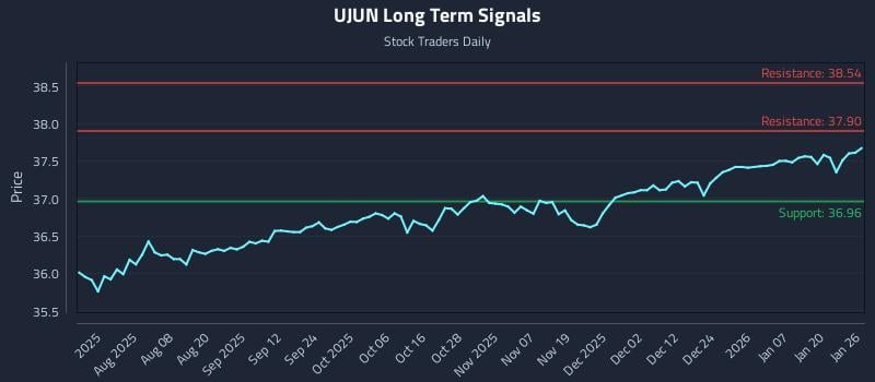 UJUN Long Term Analysis for January 26 2026 UJUN Long Term Analysis for January 26 2026