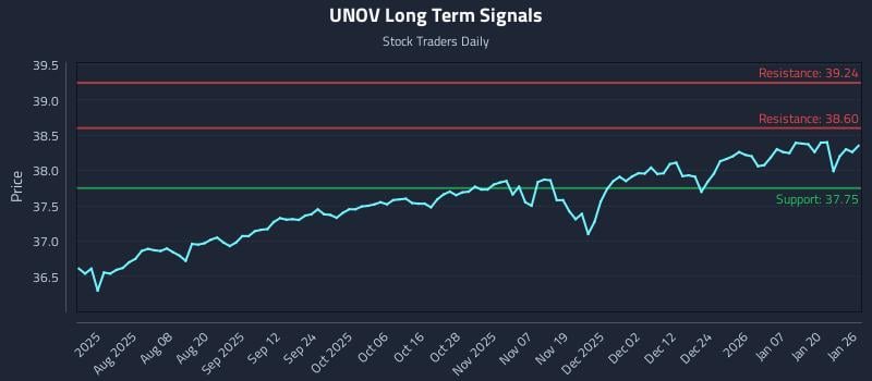UNOV Long Term Analysis for January 26 2026