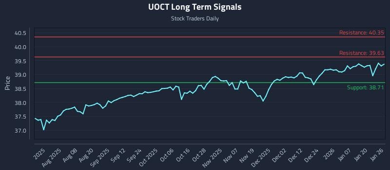 UOCT Long Term Analysis for January 26 2026