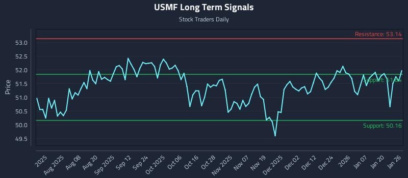 USMF Long Term Analysis for January 26 2026