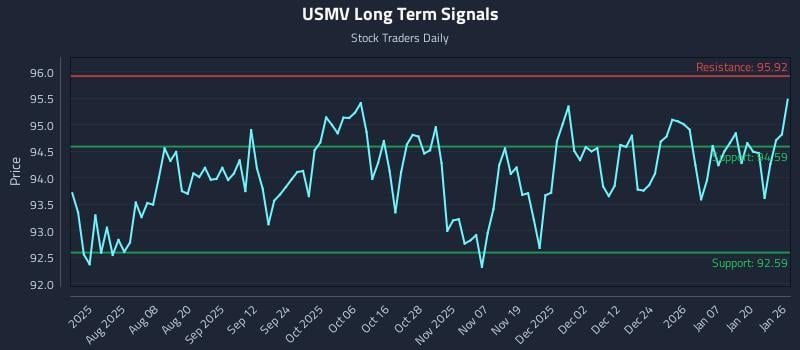 USMV Long Term Analysis for January 26 2026 USMV Long Term Analysis for January 26 2026