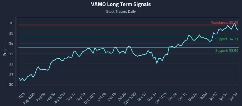 VAMO Long Term Analysis for January 26 2026 VAMO Long Term Analysis for January 26 2026