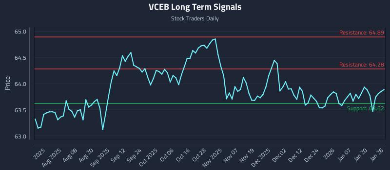 VCEB Long Term Analysis for January 26 2026