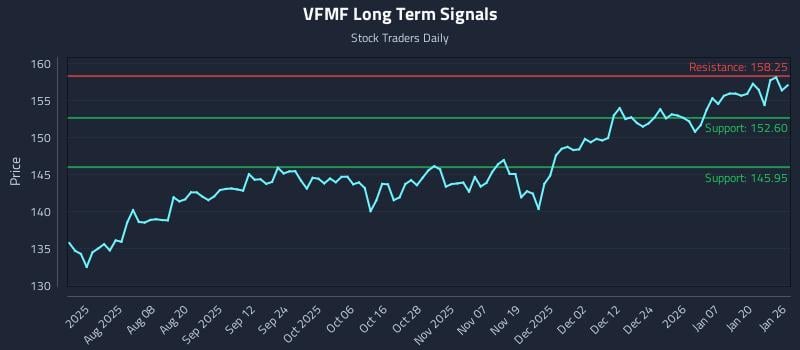 VFMF Long Term Analysis for January 26 2026