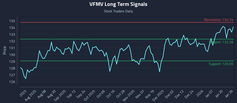 VFMV Long Term Analysis for January 26 2026