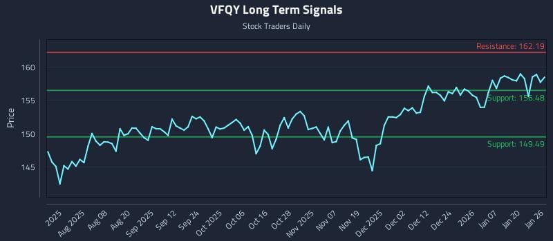 VFQY Long Term Analysis for January 26 2026