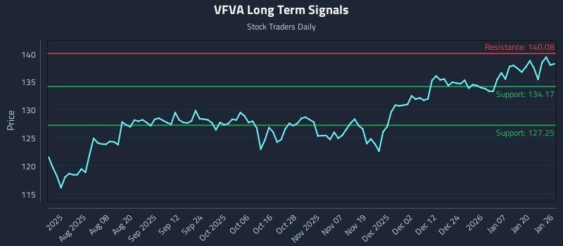 VFVA Long Term Analysis for January 26 2026 VFVA Long Term Analysis for January 26 2026