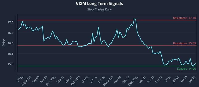 VIXM Long Term Analysis for January 26 2026