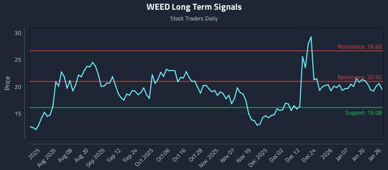 WEED Long Term Analysis for January 26 2026 WEED Long Term Analysis for January 26 2026