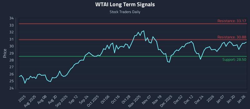 WTAI Long Term Analysis for January 26 2026 WTAI Long Term Analysis for January 26 2026