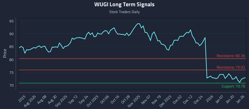 WUGI Long Term Analysis for January 26 2026