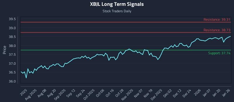 XBJL Long Term Analysis for January 26 2026 XBJL Long Term Analysis for January 26 2026