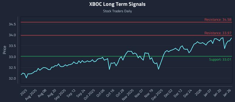 XBOC Long Term Analysis for January 26 2026