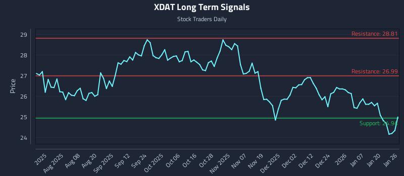 XDAT Long Term Analysis for January 26 2026 XDAT Long Term Analysis for January 26 2026