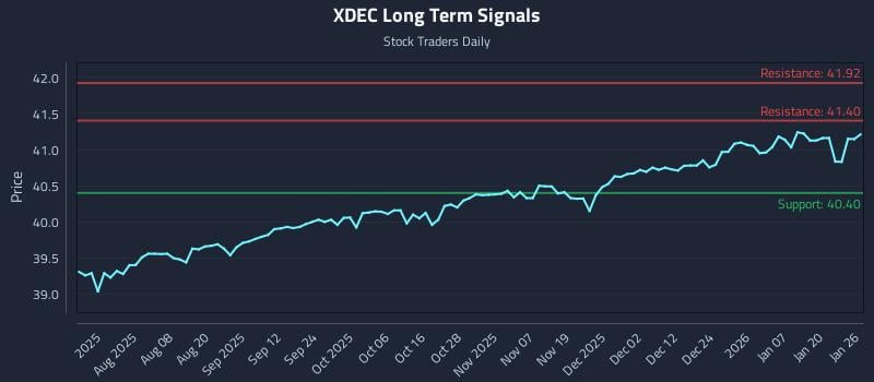 XDEC Long Term Analysis for January 26 2026 XDEC Long Term Analysis for January 26 2026