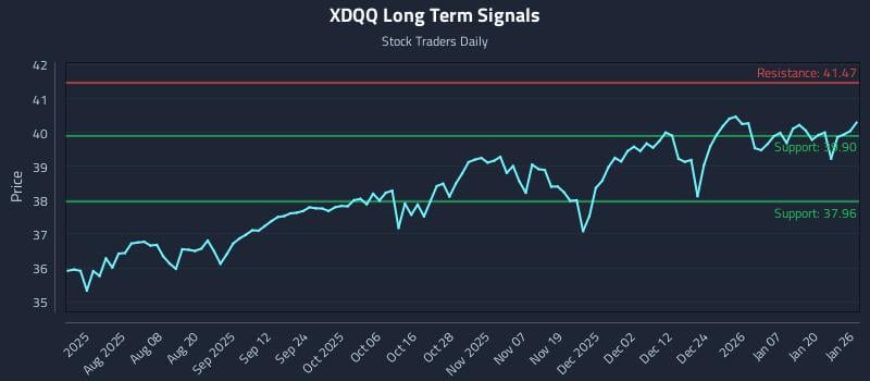 XDQQ Long Term Analysis for January 26 2026 XDQQ Long Term Analysis for January 26 2026