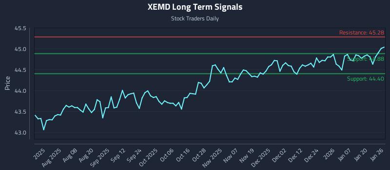 XEMD Long Term Analysis for January 26 2026