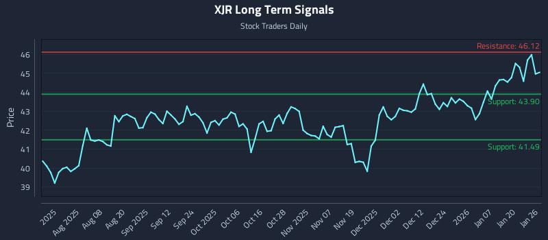 XJR Long Term Analysis for January 26 2026