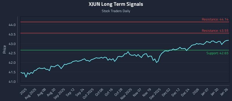 XJUN Long Term Analysis for January 26 2026 XJUN Long Term Analysis for January 26 2026