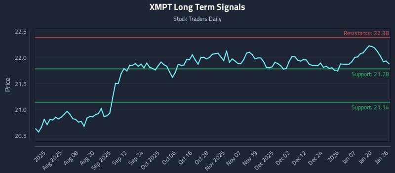 XMPT Long Term Analysis for January 26 2026 XMPT Long Term Analysis for January 26 2026