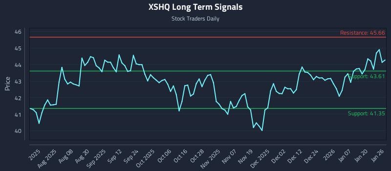 XSHQ Long Term Analysis for January 26 2026 XSHQ Long Term Analysis for January 26 2026