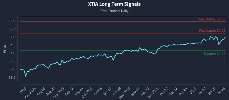 XTJA Long Term Analysis for January 26 2026