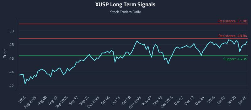 XUSP Long Term Analysis for January 26 2026