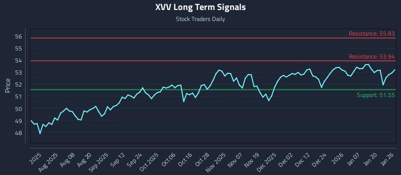 XVV Long Term Analysis for January 26 2026 XVV Long Term Analysis for January 26 2026