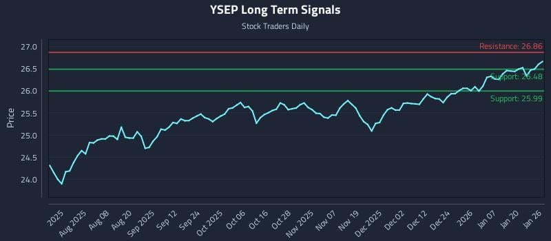 YSEP Long Term Analysis for January 26 2026 YSEP Long Term Analysis for January 26 2026