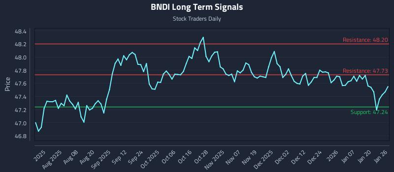 BNDI Long Term Analysis for January 26 2026