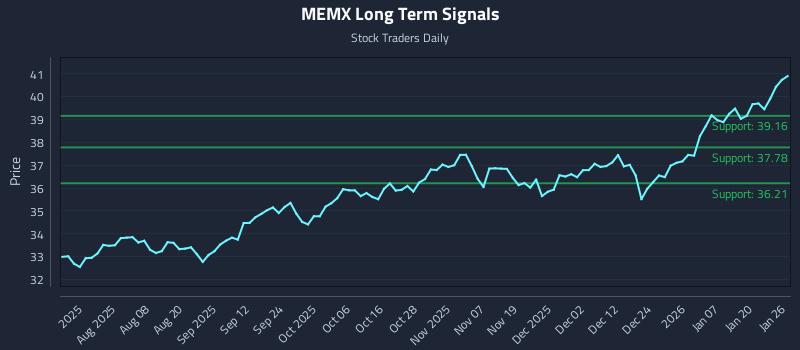 MEMX Long Term Analysis for January 26 2026