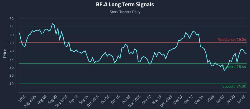 BF.A Long Term Analysis for January 26 2026 BF.A Long Term Analysis for January 26 2026