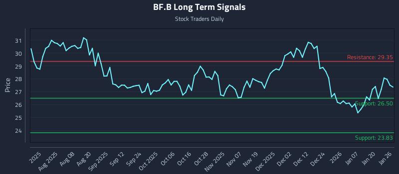 BF.B Long Term Analysis for January 26 2026