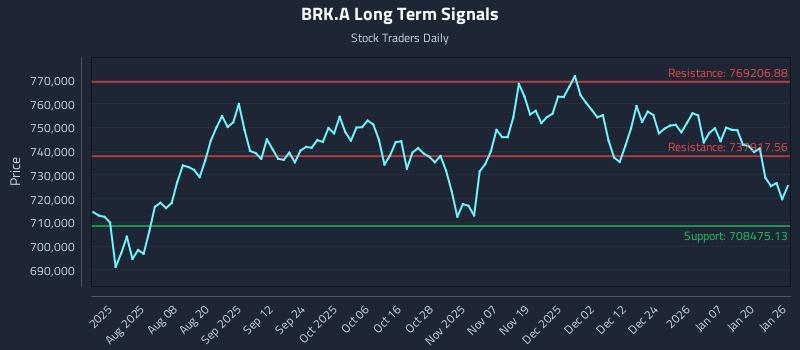 BRK.A Long Term Analysis for January 26 2026