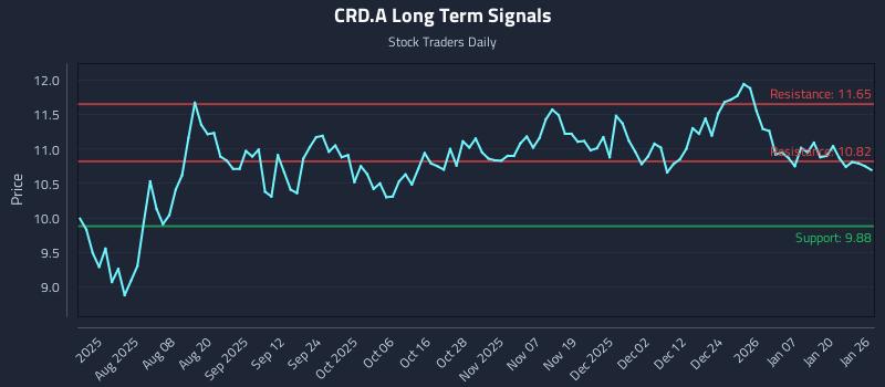 CRD.A Long Term Analysis for January 26 2026 CRD.A Long Term Analysis for January 26 2026