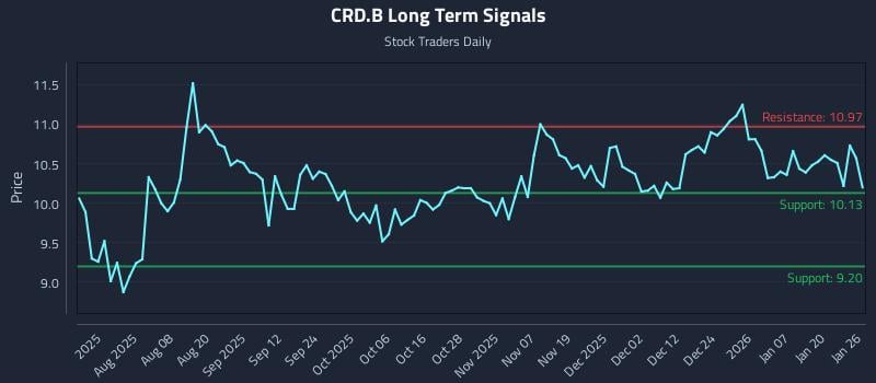 CRD.B Long Term Analysis for January 26 2026