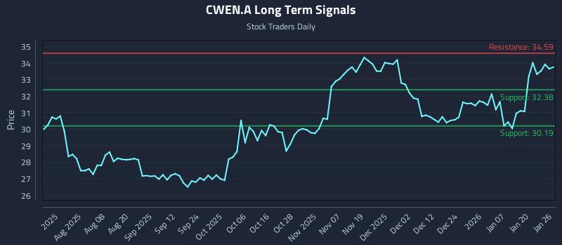 CWEN.A Long Term Analysis for January 26 2026