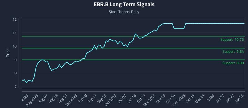 EBR.B Long Term Analysis for January 26 2026