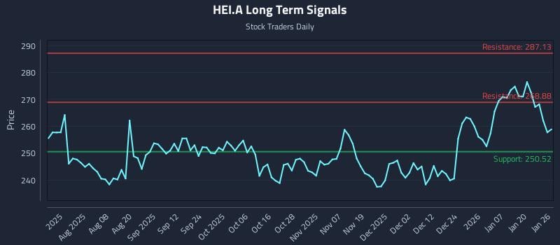 HEI.A Long Term Analysis for January 26 2026 HEI.A Long Term Analysis for January 26 2026